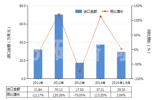2011-2015年9月中國(guó)食品級(jí)的正磷酸氫鈣(磷酸二鈣)(HS28352520)進(jìn)口總額及增速統(tǒng)計(jì)